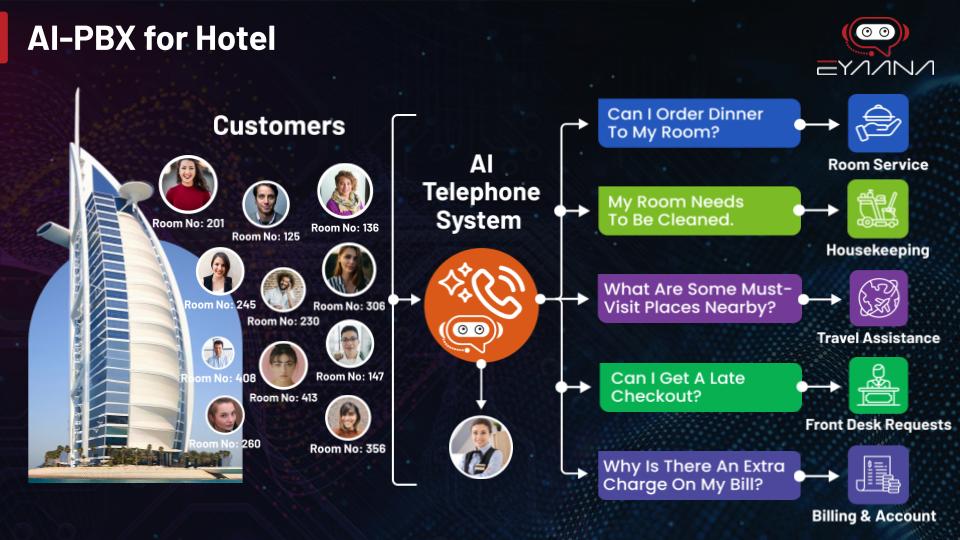 AI PBX for Hotels